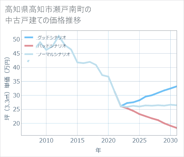 高知県高知市瀬戸南町の中古戸建て価格推移