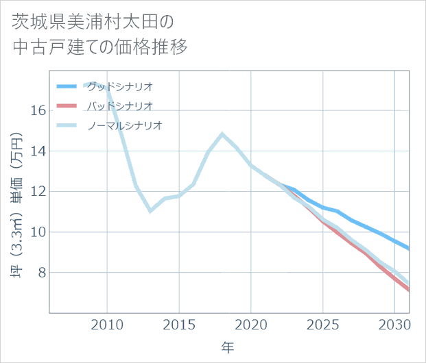 茨城県美浦村太田の中古戸建て価格推移