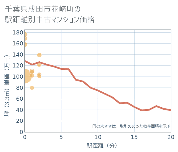 千葉県成田市花崎町の徒歩距離別の中古マンション坪単価