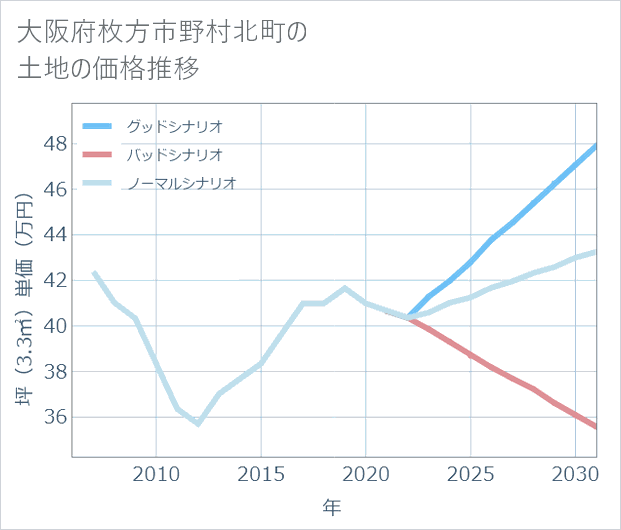 大阪府枚方市野村北町の土地価格推移