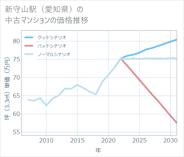 新守山駅(愛知県)の中古マンション価格推移