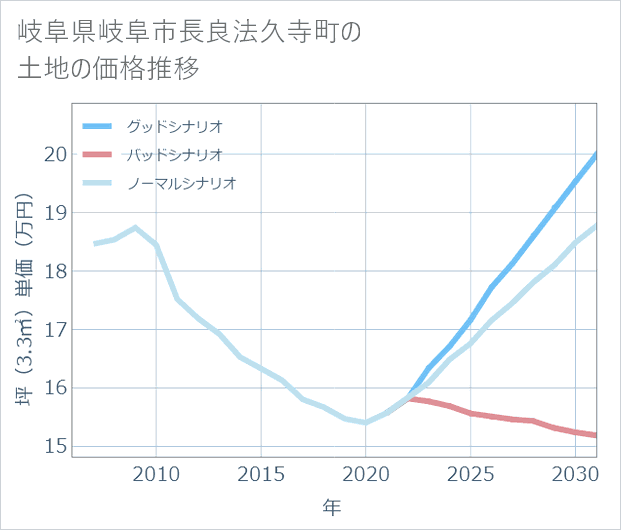 岐阜県岐阜市長良法久寺町の土地価格推移