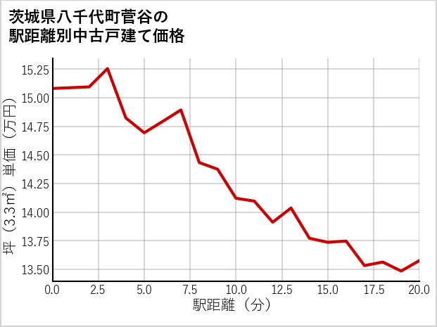 茨城県八千代町菅谷の徒歩距離別の中古戸建て坪単価