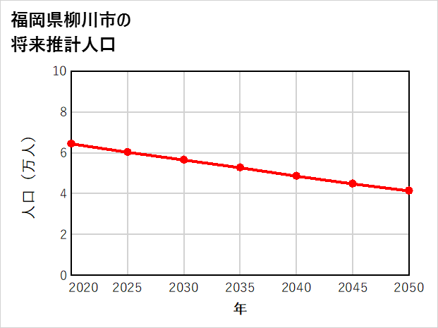 柳川市の将来推計人口