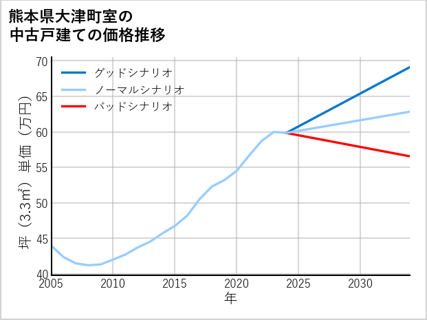 熊本県大津町室の中古戸建て価格推移