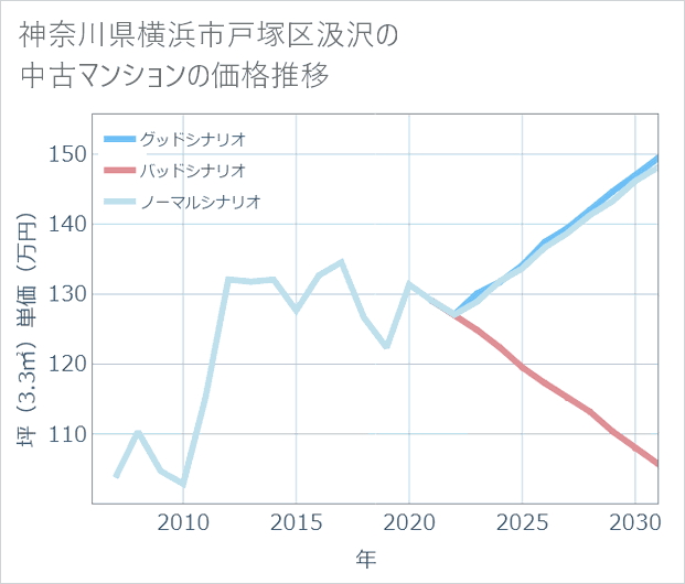 神奈川県横浜市戸塚区汲沢の中古マンション価格推移