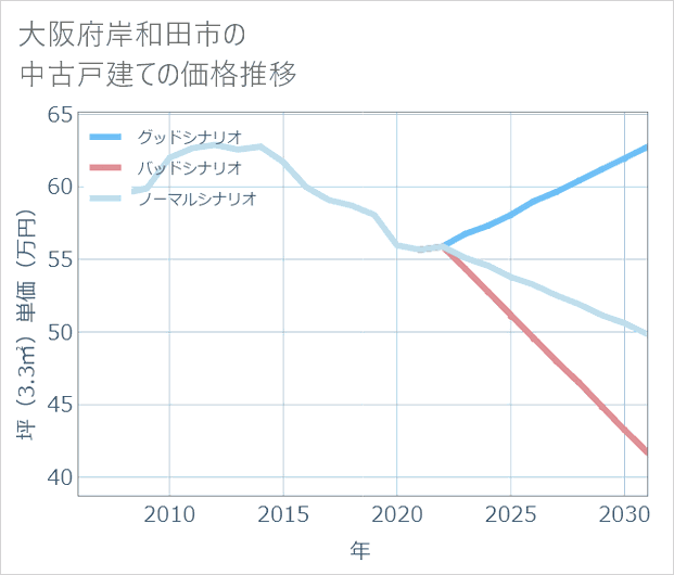 大阪府岸和田市の中古戸建て価格推移