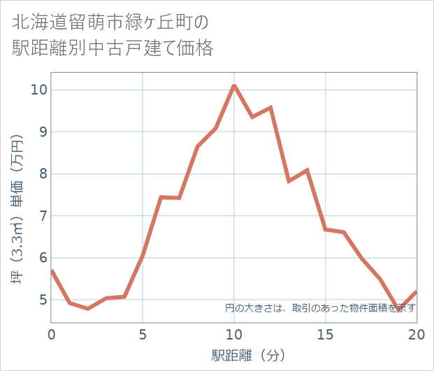 北海道留萌市緑ケ丘町の徒歩距離別の中古戸建て坪単価