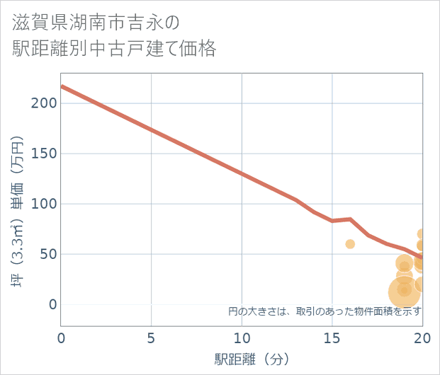 滋賀県湖南市吉永の徒歩距離別の中古戸建て坪単価