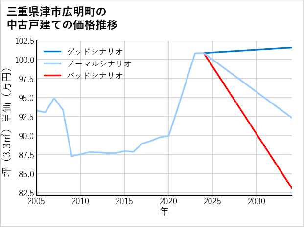 三重県津市広明町の中古戸建て価格推移