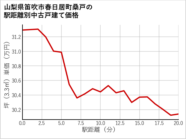 山梨県笛吹市春日居町桑戸の徒歩距離別の中古戸建て坪単価