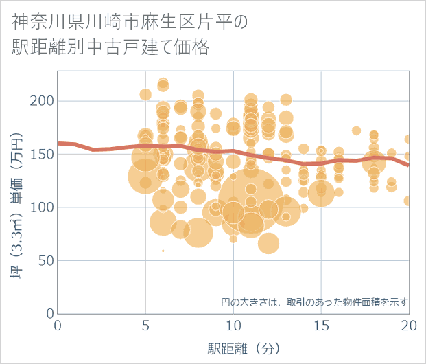 神奈川県川崎市麻生区片平の徒歩距離別の中古戸建て坪単価