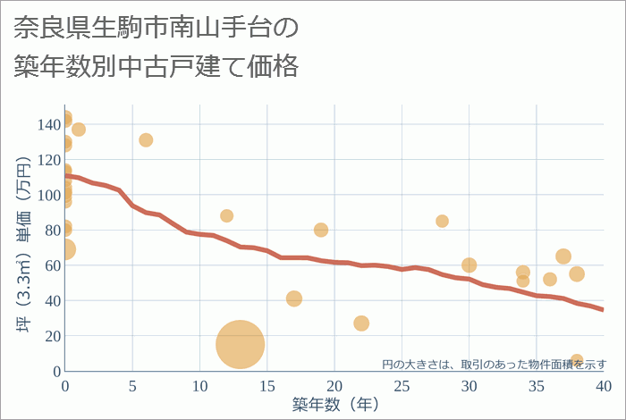 奈良県生駒市南山手台の築年数別の中古戸建て坪単価