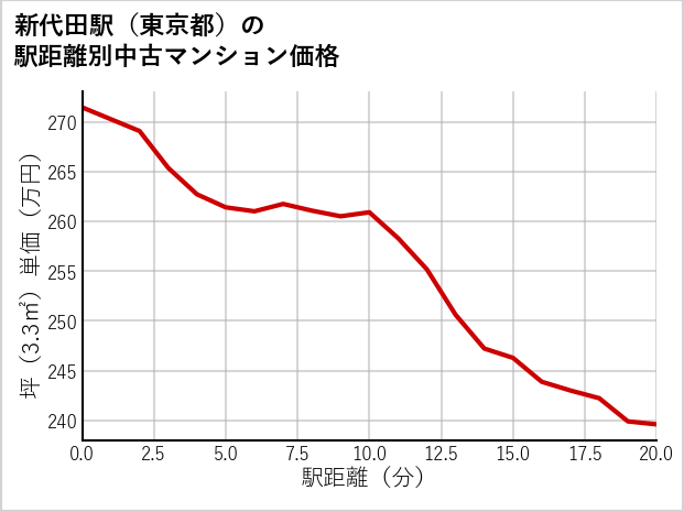 新代田駅（東京都）の徒歩距離別の中古マンション坪単価