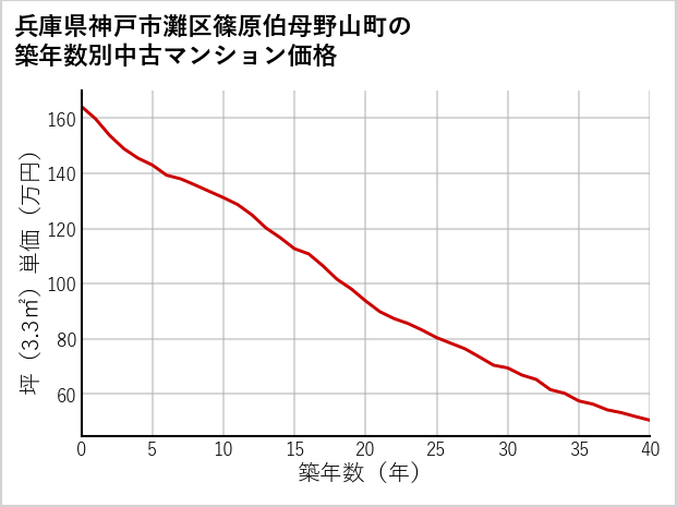 兵庫県神戸市灘区篠原伯母野山町の築年数別の中古マンション坪単価