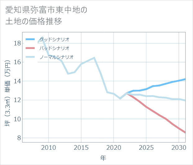 愛知県弥富市東中地の土地価格推移