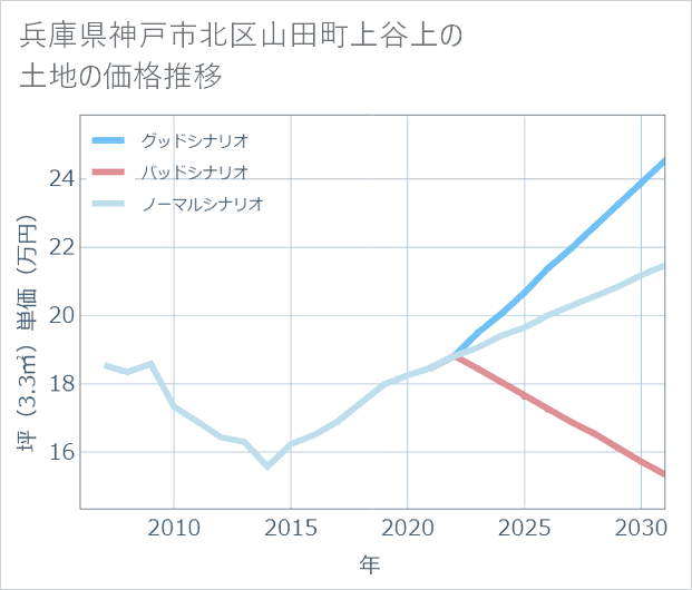 兵庫県神戸市北区山田町上谷上の土地価格推移