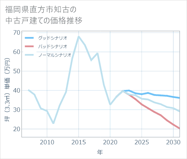 福岡県直方市知古の中古戸建て価格推移