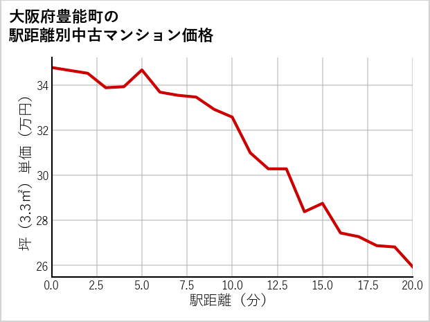 大阪府豊能町の徒歩距離別の中古マンション坪単価
