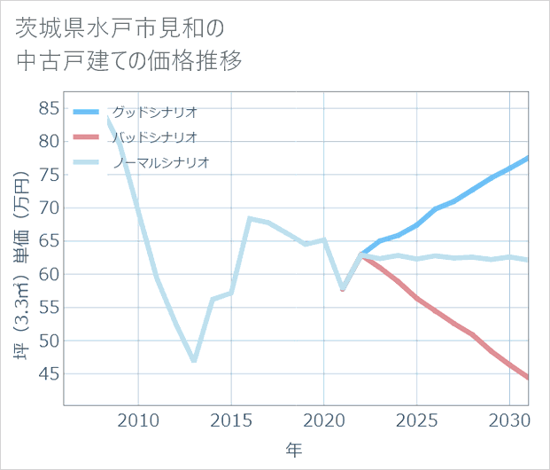 茨城県水戸市見和の中古戸建て価格推移