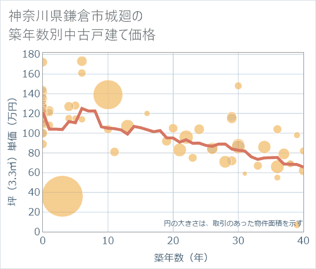 神奈川県鎌倉市城廻の築年数別の中古戸建て坪単価