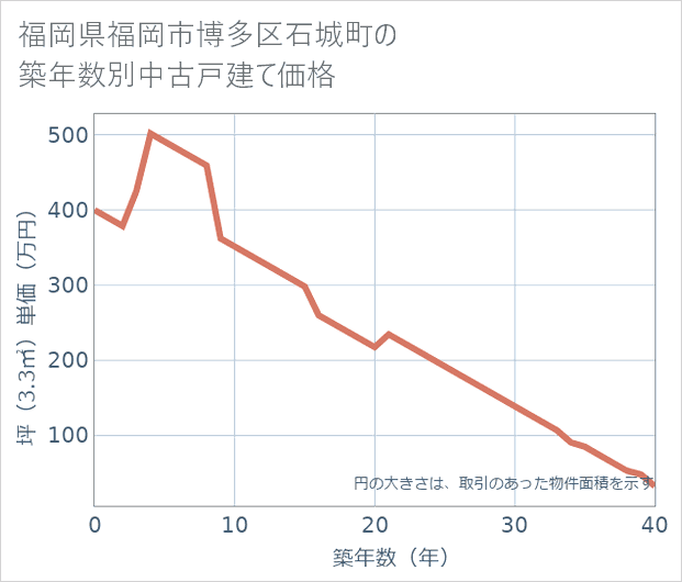 福岡県福岡市博多区石城町の築年数別の中古戸建て坪単価