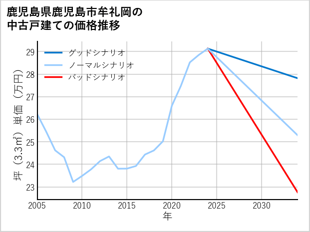 鹿児島県鹿児島市牟礼岡の中古戸建て価格推移