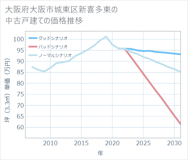 大阪府大阪市城東区新喜多東の中古戸建て価格推移