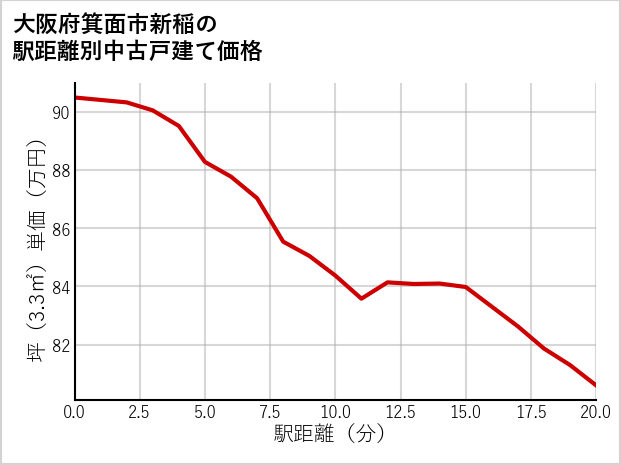 大阪府箕面市新稲の徒歩距離別の中古戸建て坪単価