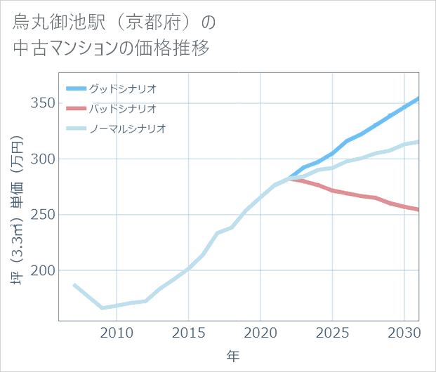 烏丸御池駅(京都府)の中古マンション価格推移
