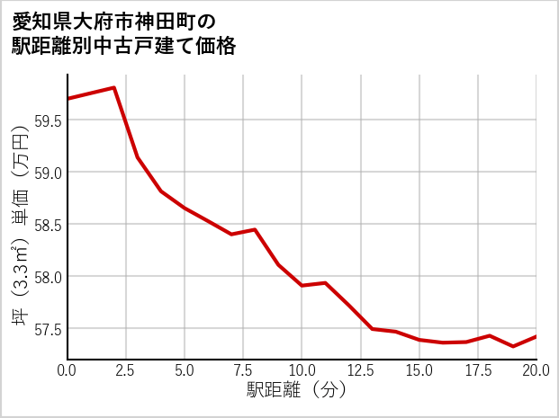 愛知県大府市神田町の徒歩距離別の中古戸建て坪単価