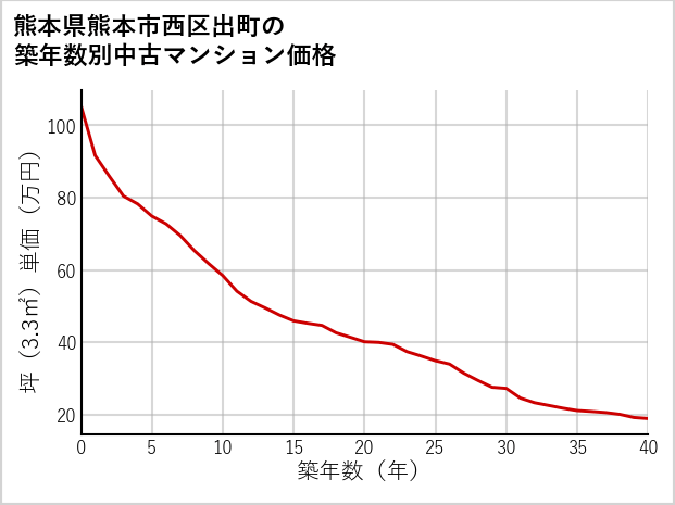 熊本県熊本市西区出町の築年数別の中古マンション坪単価