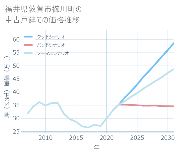 福井県敦賀市櫛川町の中古戸建て価格推移
