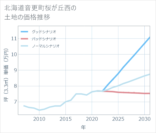 北海道音更町桜が丘西の土地価格推移
