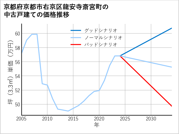 京都府京都市右京区龍安寺斎宮町の中古戸建て価格推移