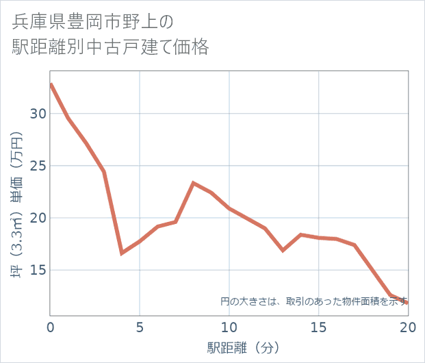 兵庫県豊岡市野上の徒歩距離別の中古戸建て坪単価