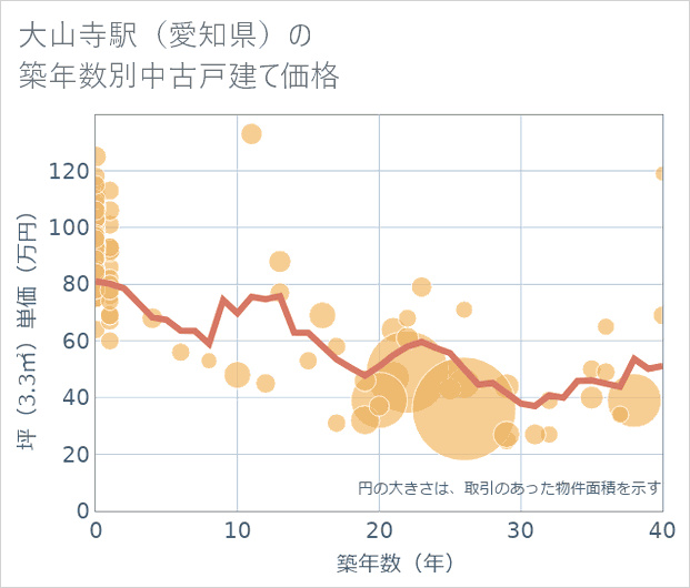 大山寺駅(愛知県)の築年数別の中古戸建て坪単価