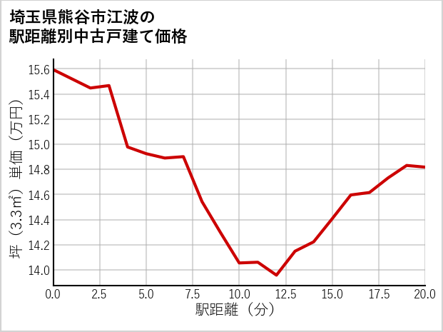 埼玉県熊谷市江波の徒歩距離別の中古戸建て坪単価