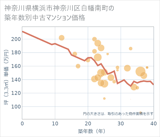 神奈川県横浜市神奈川区白幡南町の築年数別の中古マンション坪単価