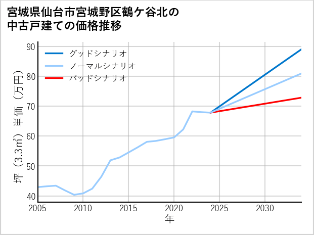 宮城県仙台市宮城野区鶴ケ谷北の中古戸建て価格推移