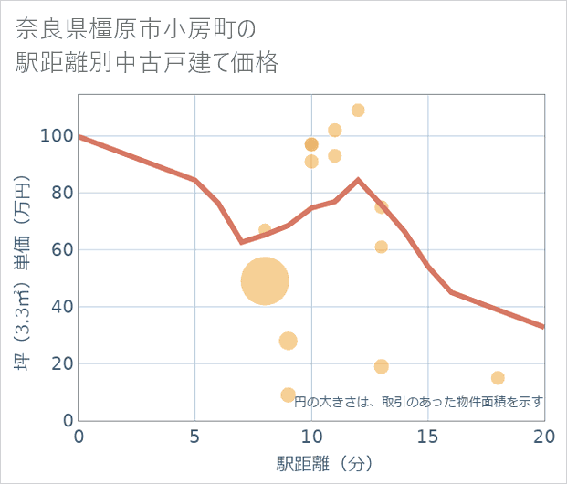 奈良県橿原市小房町の徒歩距離別の中古戸建て坪単価