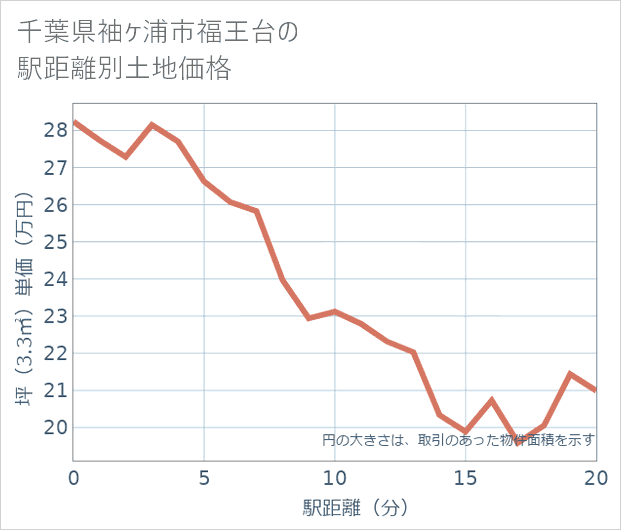 千葉県袖ケ浦市福王台の徒歩距離別の土地坪単価
