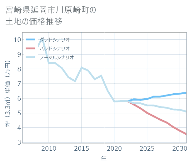 宮崎県延岡市川原崎町の土地価格推移