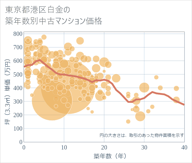 東京都港区白金の築年数別の中古マンション坪単価