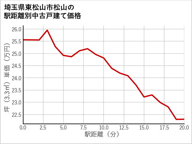 埼玉県東松山市松山の徒歩距離別の中古戸建て坪単価