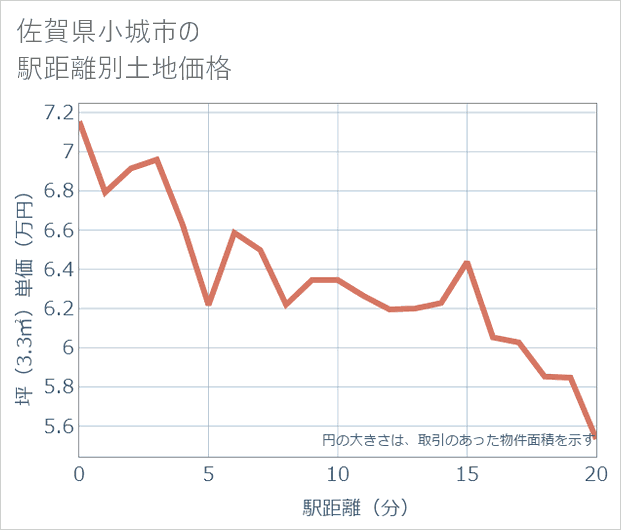 佐賀県小城市の徒歩距離別の土地坪単価