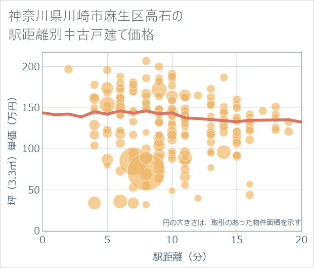 神奈川県川崎市麻生区高石の徒歩距離別の中古戸建て坪単価