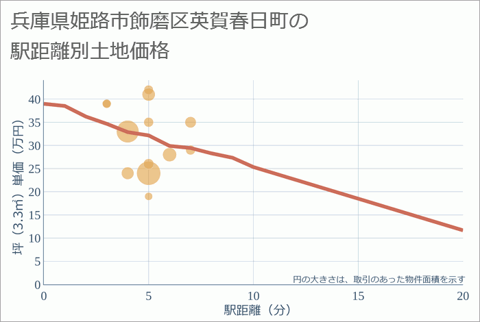 兵庫県姫路市飾磨区英賀春日町の徒歩距離別の土地坪単価