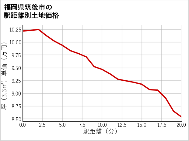 福岡県筑後市下妻の徒歩距離別の土地坪単価