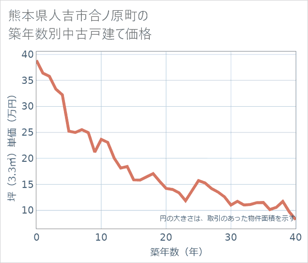 熊本県人吉市合ノ原町の築年数別の中古戸建て坪単価